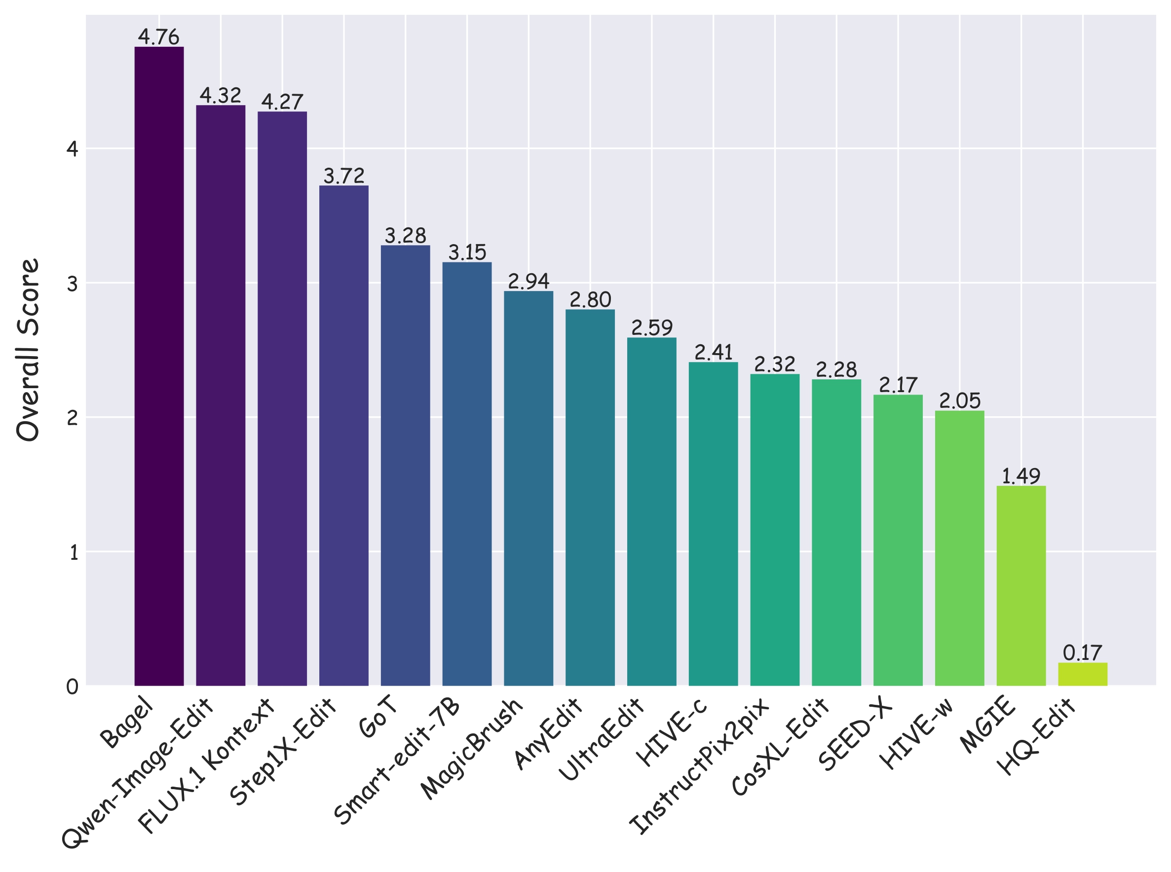 Overall Ranking