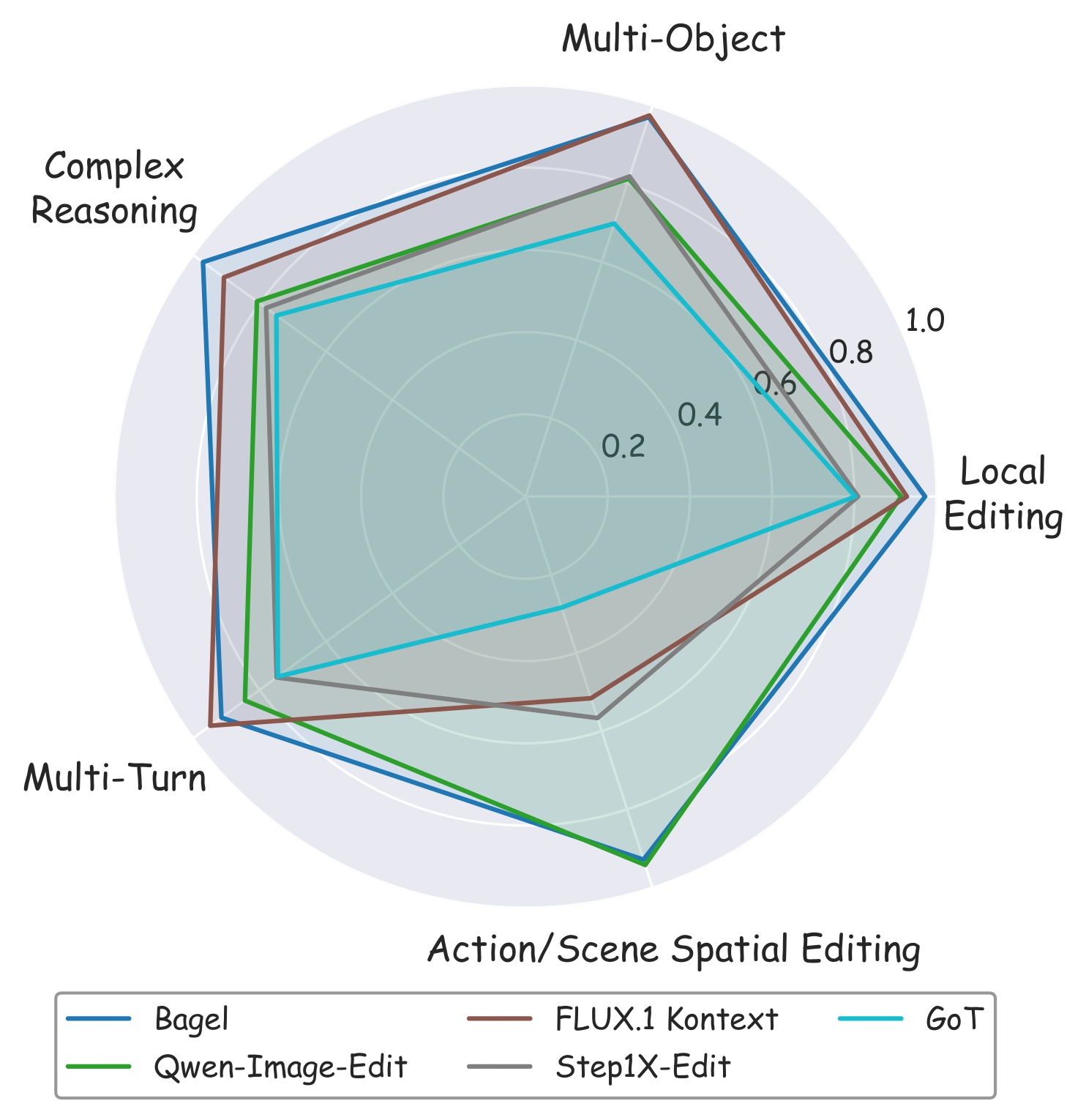 Radar Chart